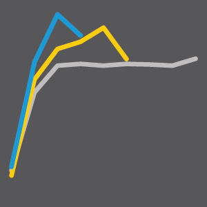 generic line chart with a dark grey background and three lines in blue, yellow, and light grey